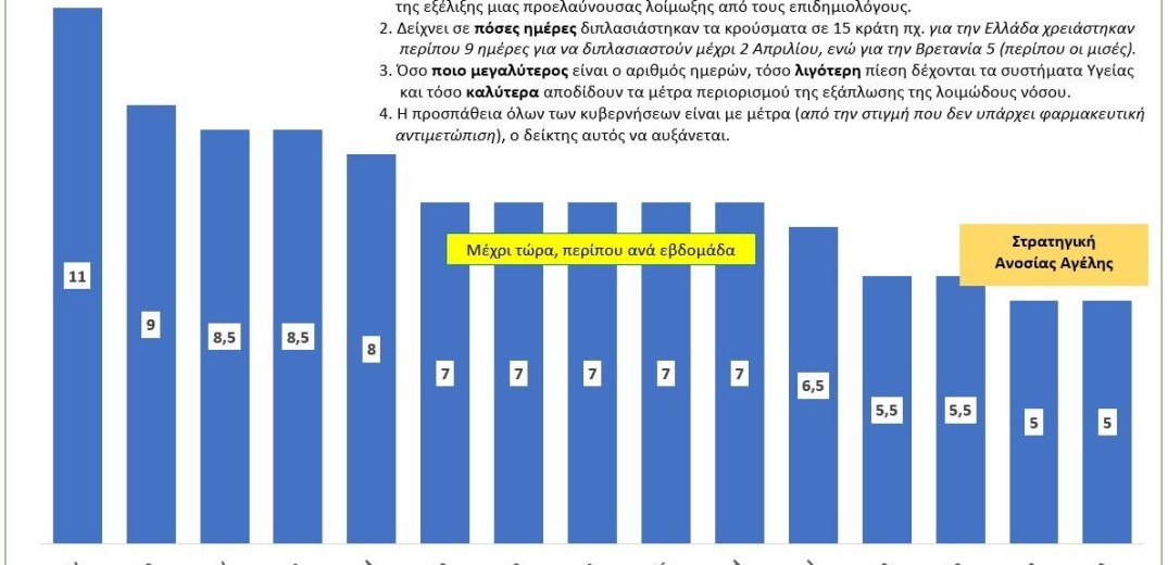 Κορονοϊός: Ο κρίσιμος χρόνος παράτασης του διπλασιασμού των κρουσμάτων ανά χώρα - Θετικά τα νέα για την Ελλάδα (Γράφημα)