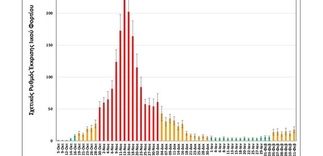 Θεσσαλονίκη: Νέα αύξηση του ιικού φορτίου δείχνουν οι μετρήσεις του ΑΠΘ στα λύματα (πίνακες)